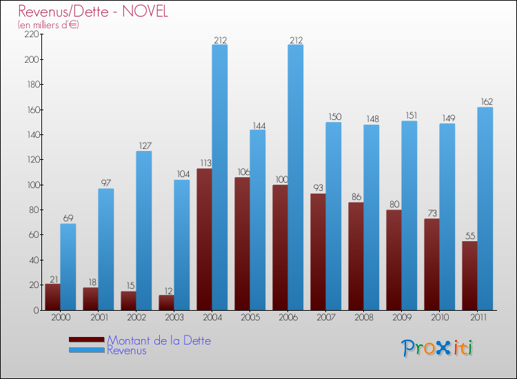Evolution comparée de la dette et des revenus pour la commune de NOVEL de 2000 à 2011 Comparaison de la dette et des revenus pour NOVEL de 2000 à 2011