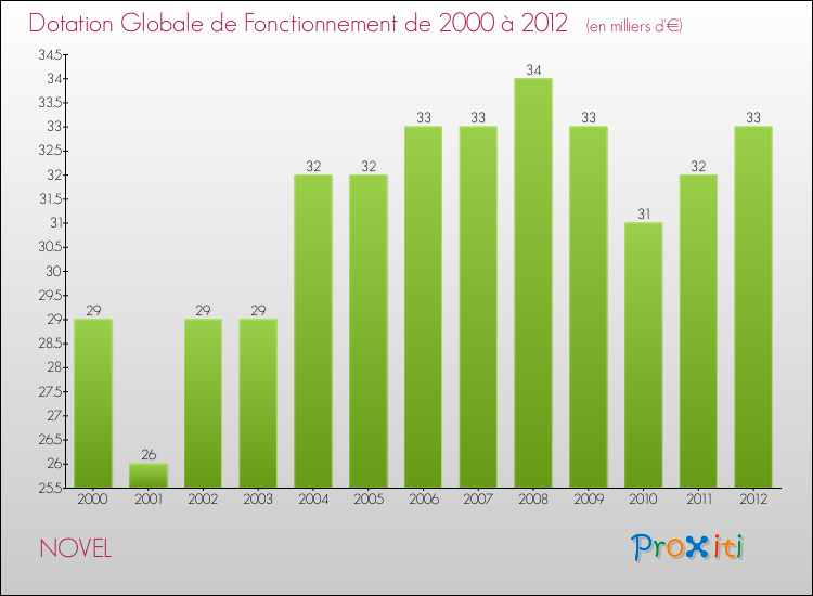 Evolution du montant de la Dotation Globale de Fonctionnement pour la commune de NOVEL de 2000 à 2012 Evolution du montant de la Dotation Globale de Fonctionnement pour NOVEL de 2000 à 2012