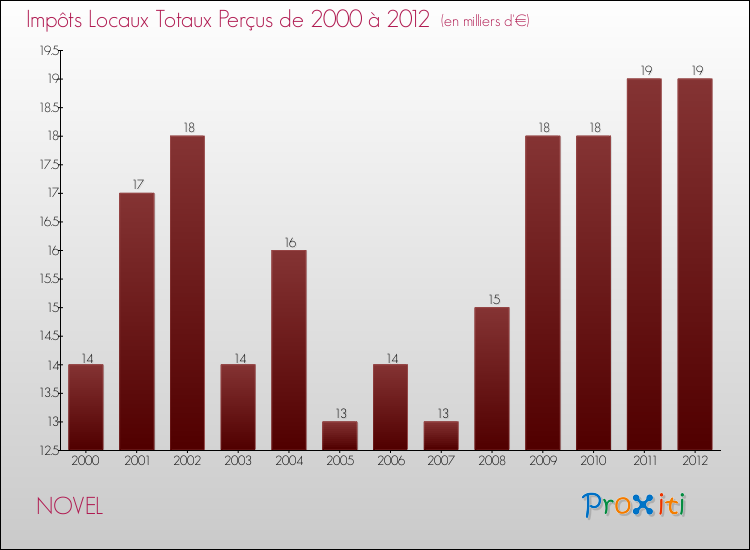 Evolution des Impôts Locaux pour la commune de NOVEL de 2000 à 2012 Evolution des Impôts Locaux pour NOVEL de 2000 à 2012