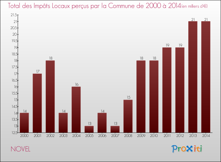 Evolution des Impôts Locaux pour la commune de NOVEL de 2000 à 2014 Evolution des Impôts Locaux pour NOVEL de 2000 à 2014