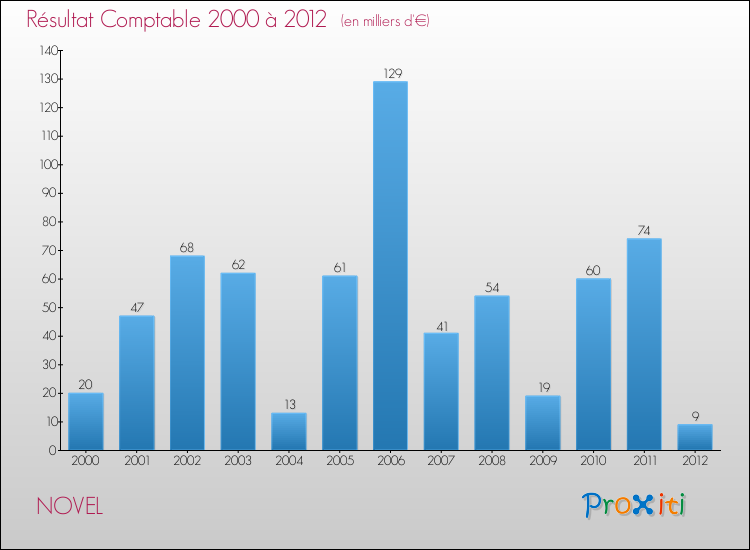 Evolution du résultat comptable pour la commune de NOVEL de 2000 à 2012 Evolution du résultat comptable pour NOVEL de 2000 à 2012