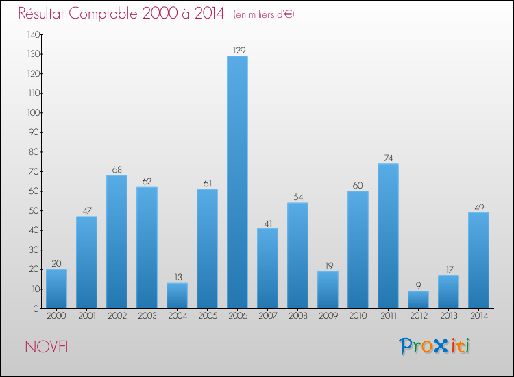Evolution du résultat comptable pour la commune de NOVEL de 2000 à 2014 Evolution du résultat comptable pour NOVEL de 2000 à 2014