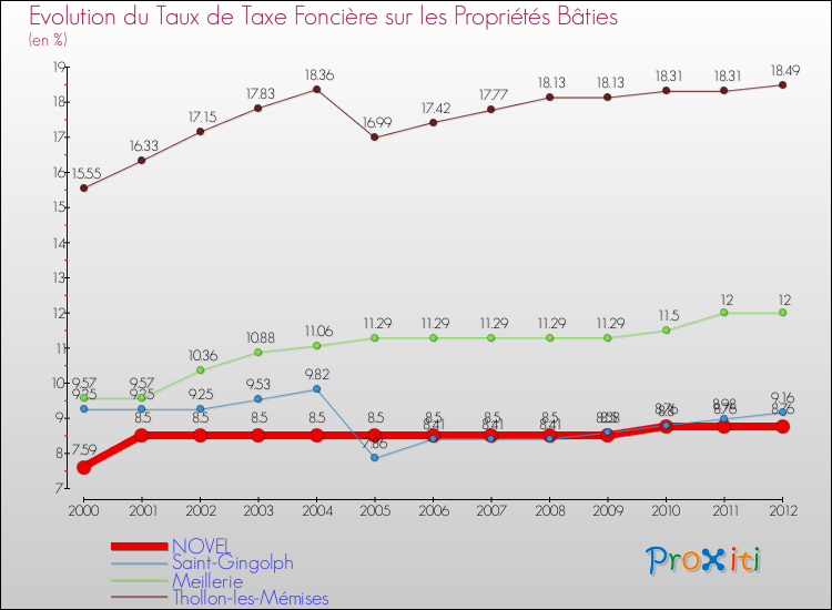 Evolution du taux de la taxe foncière sur le bati pour NOVEL et les communes proches de 2000 à 2012 Comparaison des taux de taxe foncière sur le bati pour NOVEL et les communes voisines de 2000 à 2012