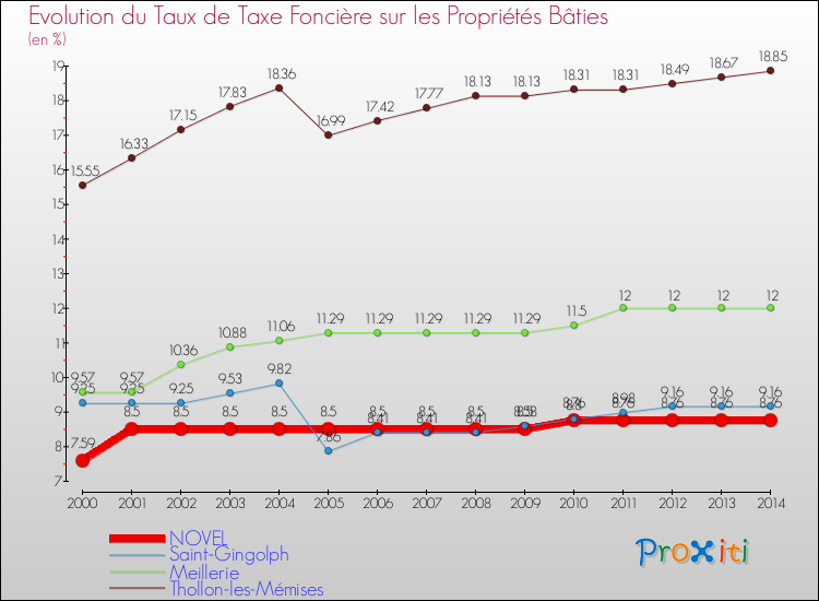 Evolution du taux de la taxe foncière sur le bati pour NOVEL et les communes proches de 2000 à 2014 Comparaison des taux de taxe foncière sur le bati pour NOVEL et les communes voisines de 2000 à 2014