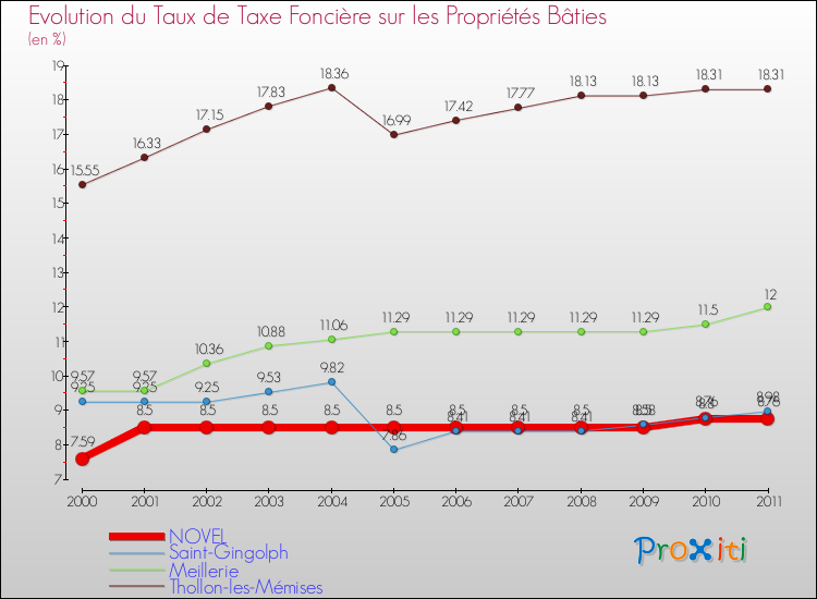 Evolution du taux de la taxe foncière sur le bati pour NOVEL et les communes proches Comparaison des taux de taxe foncière sur le bati pour NOVEL et les communes voisines