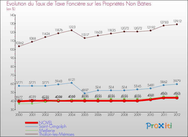 Evolution du taux de la taxe foncière sur les immeubles et terrains non batis pour NOVEL et les communes proches de 2000 à 2012 Comparaison des taux de la taxe foncière sur les immeubles et terrains non batis pour NOVEL et les communes voisines de 2000 à 2012