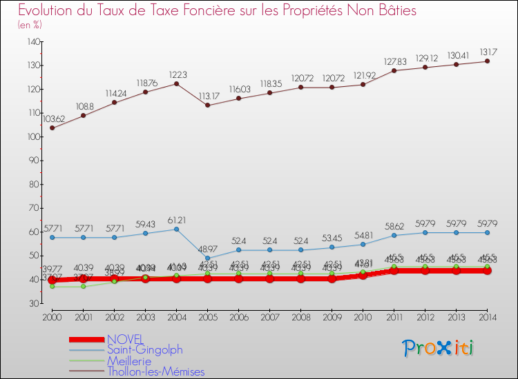 Evolution du taux de la taxe foncière sur les immeubles et terrains non batis pour NOVEL et les communes proches de 2000 à 2014 Comparaison des taux de la taxe foncière sur les immeubles et terrains non batis pour NOVEL et les communes voisines de 2000 à 2014