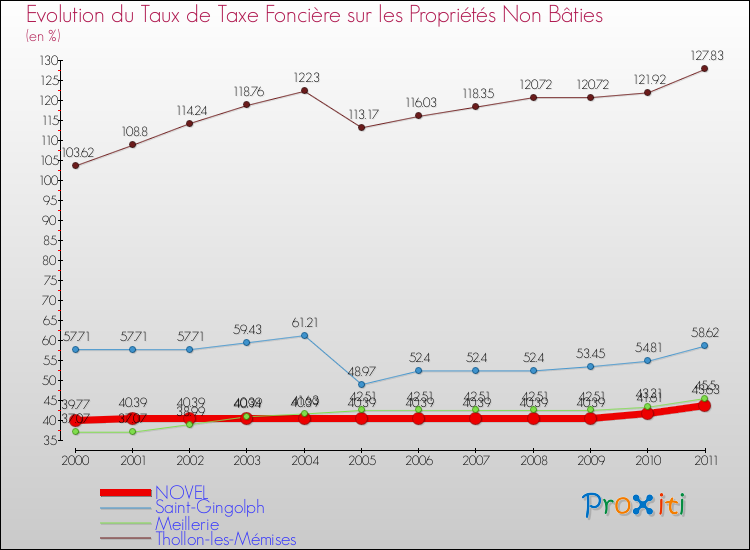 Evolution du taux de la taxe foncière sur les immeubles et terrains non batis pour NOVEL et les communes proches Comparaison des taux de la taxe foncière sur les immeubles et terrains non batis pour NOVEL et les communes voisines