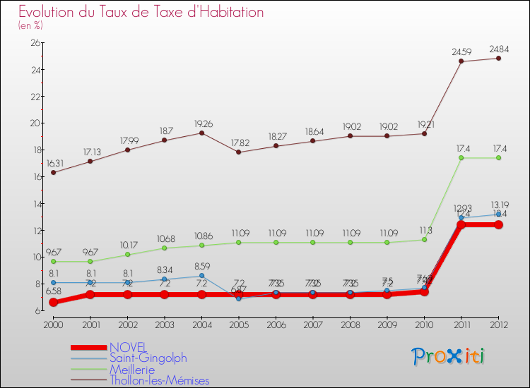 Evolution du taux de la taxe d'habitation pour NOVEL et les communes proches Comparaison des taux de la taxe d'habitation pour NOVEL et les communes voisines