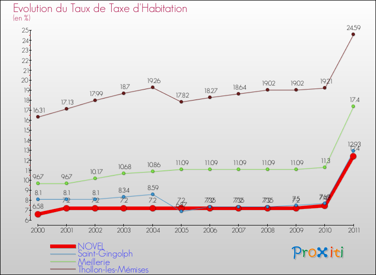Evolution du taux de la taxe d'habitation pour NOVEL et les communes proches Comparaison des taux de la taxe d'habitation pour NOVEL et les communes voisines