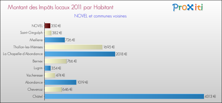 Montant des impôts locaux par Habitant pour NOVEL et les communes proches Comparaison des impôts locaux par habitant pour NOVEL et les communes voisines