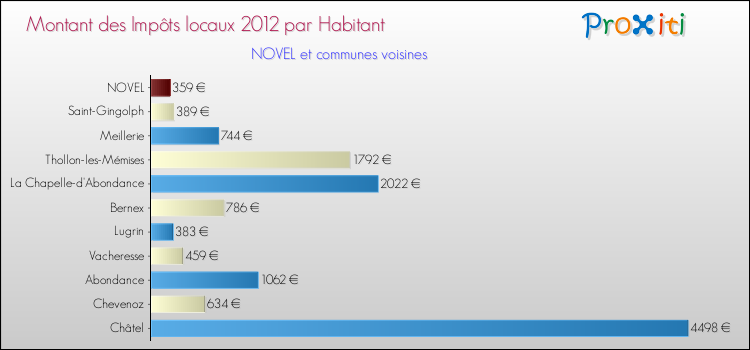 Montant des impôts locaux par Habitant pour NOVEL et les communes proches Comparaison des impôts locaux par habitant pour NOVEL et les communes voisines
