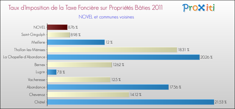 Taux d'imposition de la taxe foncière sur le bati 2011 pour NOVEL et les communes proches Comparaison des taux d'imposition de la taxe foncière sur le bati 2011 pour NOVEL et les communes voisines