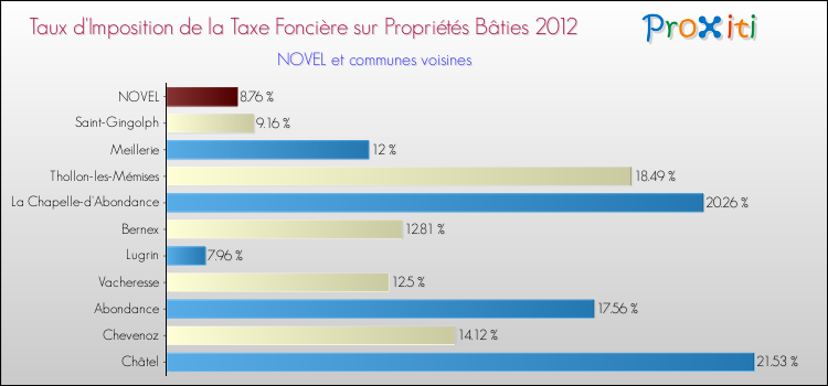 Taux d'imposition de la taxe foncière sur le bati 2012 pour NOVEL et les communes proches Comparaison des taux d'imposition de la taxe foncière sur le bati 2012 pour NOVEL et les communes voisines