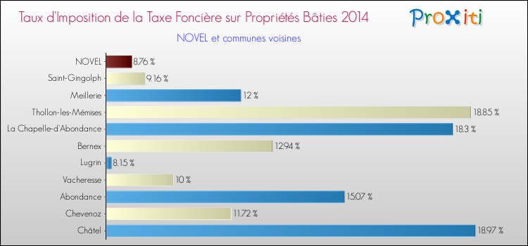Taux d'imposition de la taxe foncière sur le bati 2014 pour NOVEL et les communes proches Comparaison des taux d'imposition de la taxe foncière sur le bati 2014 pour NOVEL et les communes voisines