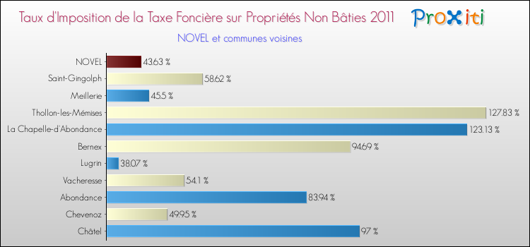 Taux d'imposition de la taxe foncière sur les immeubles et terrains non batis 2011 pour NOVEL et les communes proches Comparaison des taux d'imposition de la taxe foncière sur les immeubles et terrains non batis 2011 pour NOVEL et les communes voisines