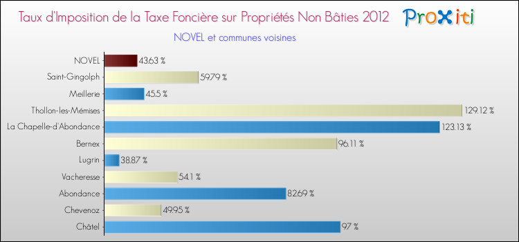 Taux d'imposition de la taxe foncière sur les immeubles et terrains non batis 2012 pour NOVEL et les communes proches Comparaison des taux d'imposition de la taxe foncière sur les immeubles et terrains non batis 2012 pour NOVEL et les communes voisines
