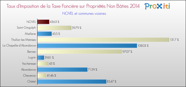 Taux d'imposition de la taxe foncière sur les immeubles et terrains non batis 2014 pour NOVEL et les communes proches Comparaison des taux d'imposition de la taxe foncière sur les immeubles et terrains non batis 2014 pour NOVEL et les communes voisines