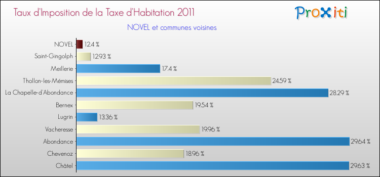 Taux d'imposition de la taxe d'habitation 2011 pour NOVEL et les communes proches Comparaison des taux d'imposition de la taxe d'habitation 2011 pour NOVEL et les communes voisines