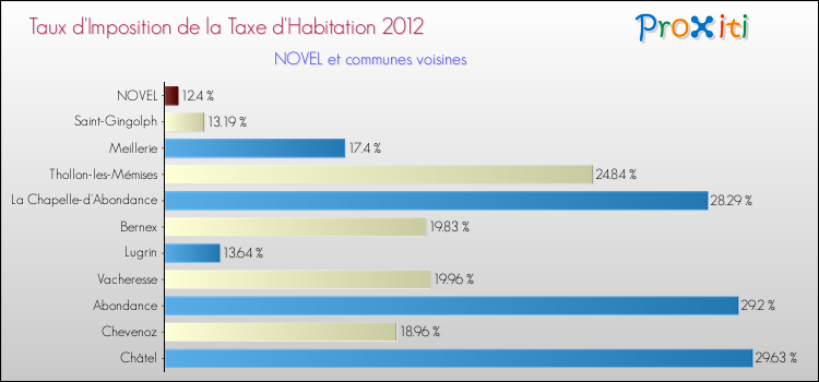 Taux d'imposition de la taxe d'habitation 2012 pour NOVEL et les communes proches Comparaison des taux d'imposition de la taxe d'habitation 2012 pour NOVEL et les communes voisines