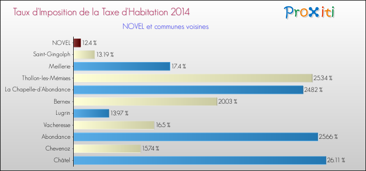 Taux d'imposition de la taxe d'habitation 2014 pour NOVEL et les communes proches Comparaison des taux d'imposition de la taxe d'habitation 2014 pour NOVEL et les communes voisines