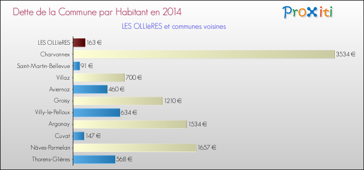 Dette par habitant de la commune en 2014 pour LES OLLIèRES et les communes proches Comparaison de la dette par habitant de la commune en 2014 pour LES OLLIèRES et les communes voisines