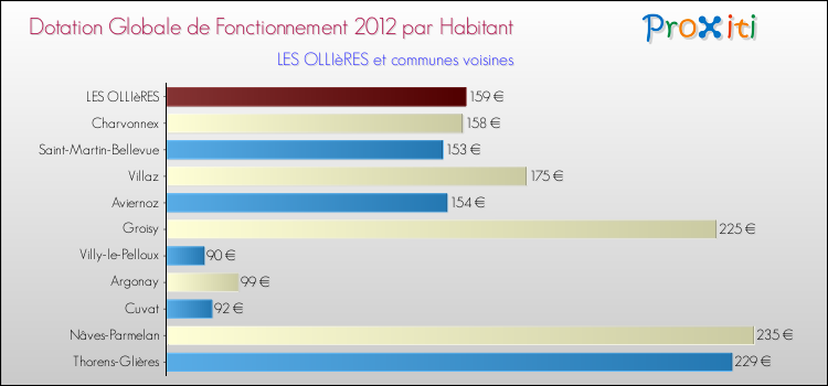 Montant des dotations globales de fonctionnement DGF par Habitant pour LES OLLIèRES et les communes proches Comparaison des des dotations globales de fonctionnement DGF par habitant pour LES OLLIèRES et les communes voisines