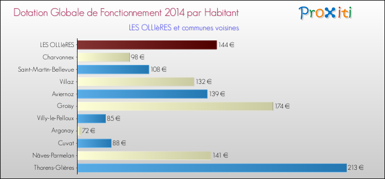 Montant des dotations globales de fonctionnement DGF par Habitant pour LES OLLIèRES et les communes proches en 2014. Comparaison des des dotations globales de fonctionnement DGF par habitant pour LES OLLIèRES et les communes voisines en 2014.