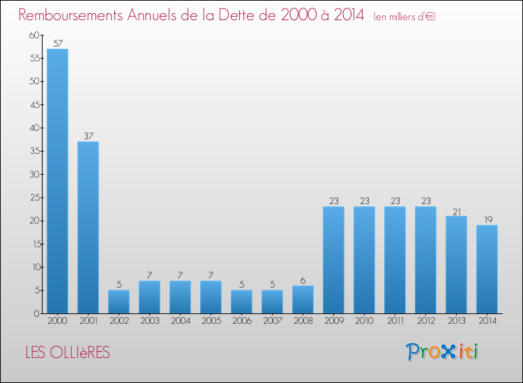 Evolution de l'annuité de la dette pour la commune de LES OLLIèRES de 2000 à 2014 Annuités de la dette pour LES OLLIèRES de 2000 à 2014