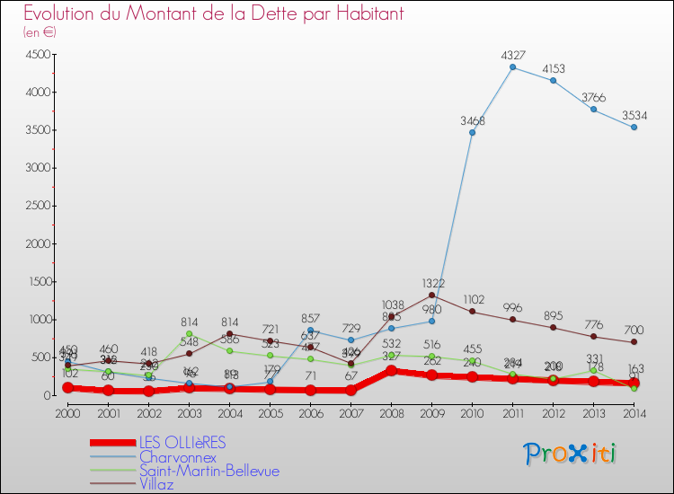 Evolution de la dette par habitant pour la commune de LES OLLIèRES et les communes proches de 2000 à 2014 Comparaison de la dette par habitant pour LES OLLIèRES et les communes voisines de 2000 à 2014