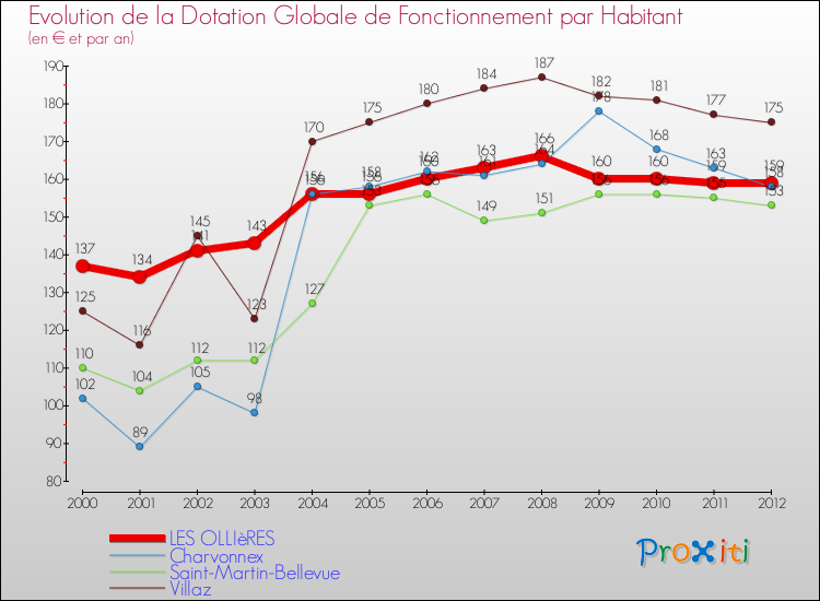 Evolution et montant de la dotation globale de fonctionnement par Habitant pour LES OLLIèRES et les communes proches Comparaison des dotations globales de fonctionnement par habitant pour LES OLLIèRES et les communes voisines
