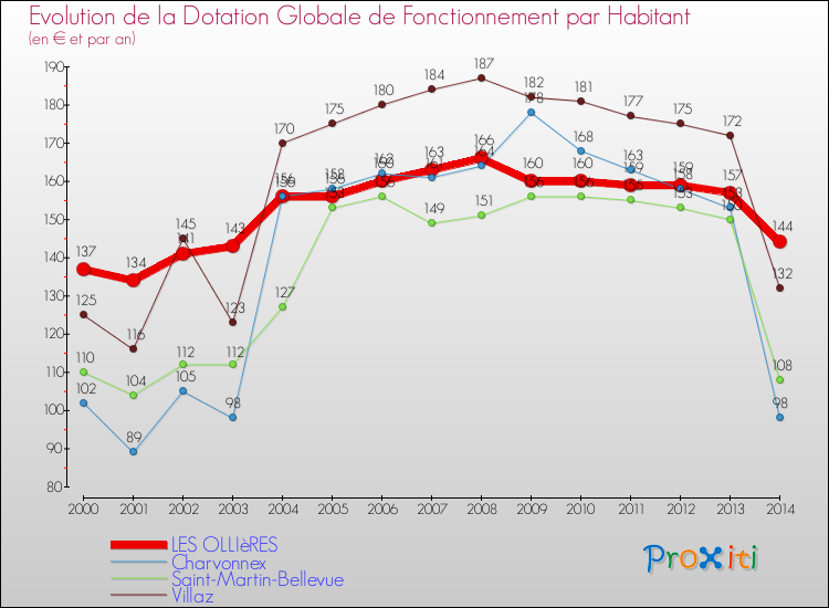 Evolution et montant de la dotation globale de fonctionnement par Habitant pour LES OLLIèRES et les communes proches de 2000 à 2014. Comparaison des dotations globales de fonctionnement par habitant pour LES OLLIèRES et les communes voisines de 2000 à 2014.