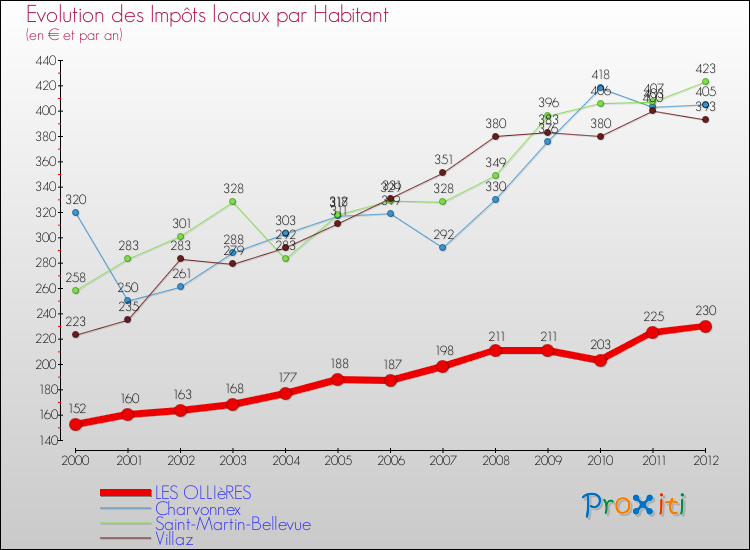 Evolution et montant des impôts locaux par Habitant pour LES OLLIèRES et les communes proches Comparaison des impôts locaux par habitant pour LES OLLIèRES et les communes voisines