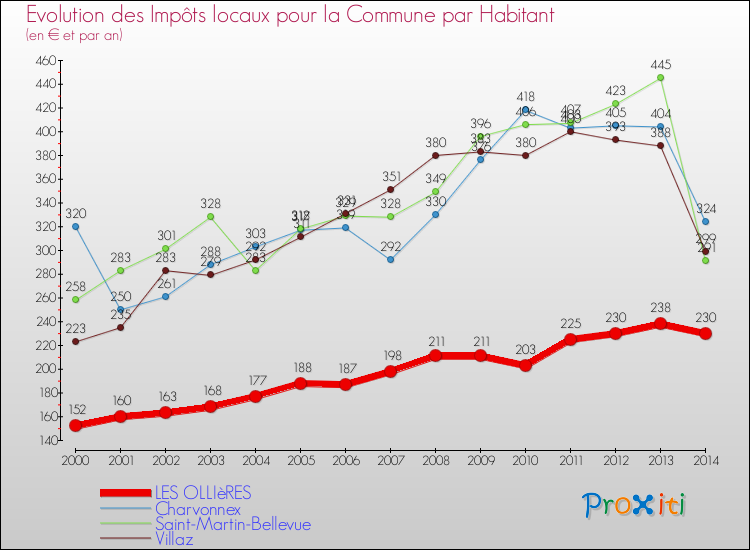 Evolution et montant des impôts locaux par Habitant pour LES OLLIèRES et les communes proches de 2000 à 2014 Comparaison des impôts locaux par habitant pour LES OLLIèRES et les communes voisines de 2000 à 2014