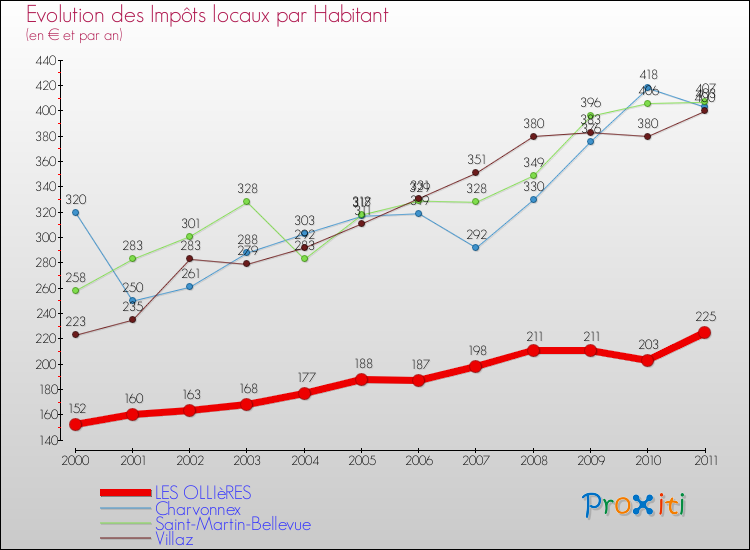 Evolution et montant des impôts locaux par Habitant pour LES OLLIèRES et les communes proches Comparaison des impôts locaux par habitant pour LES OLLIèRES et les communes voisines