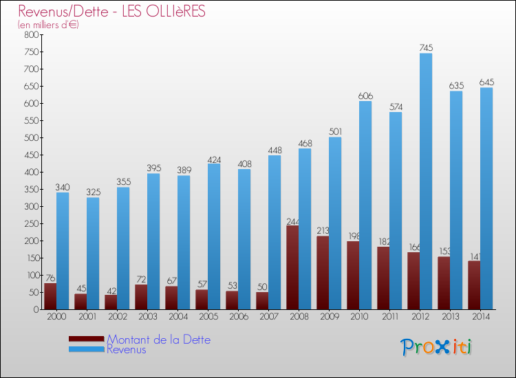 Evolution comparée de la dette et des revenus pour la commune de LES OLLIèRES de 2000 à 2014 Comparaison de la dette et des revenus pour LES OLLIèRES de 2000 à 2014