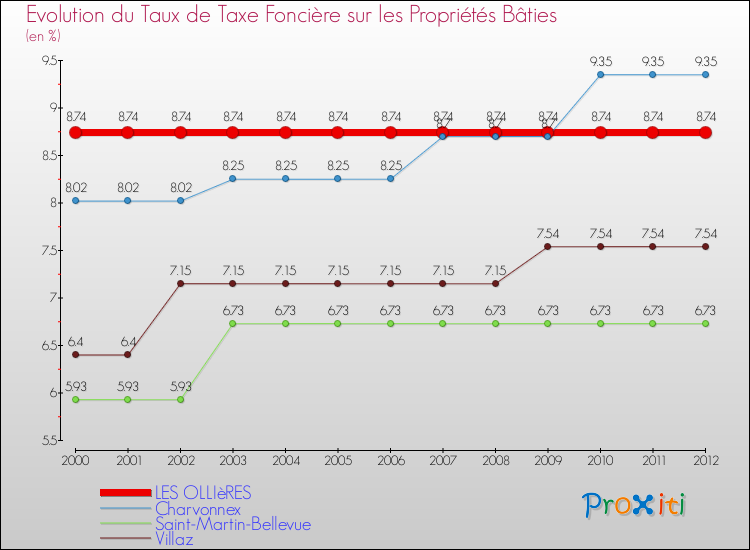 Evolution du taux de la taxe foncière sur le bati pour LES OLLIèRES et les communes proches de 2000 à 2012 Comparaison des taux de taxe foncière sur le bati pour LES OLLIèRES et les communes voisines de 2000 à 2012