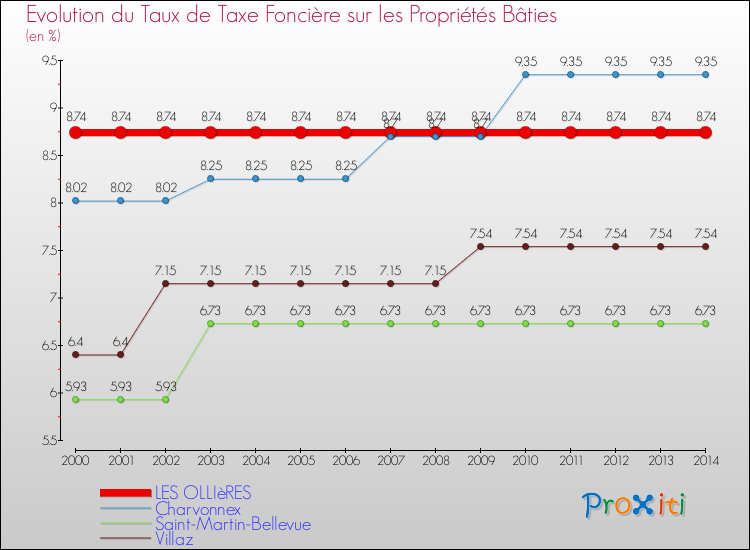 Evolution du taux de la taxe foncière sur le bati pour LES OLLIèRES et les communes proches de 2000 à 2014 Comparaison des taux de taxe foncière sur le bati pour LES OLLIèRES et les communes voisines de 2000 à 2014