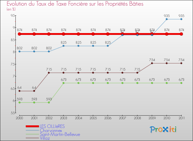 Evolution du taux de la taxe foncière sur le bati pour LES OLLIèRES et les communes proches Comparaison des taux de taxe foncière sur le bati pour LES OLLIèRES et les communes voisines