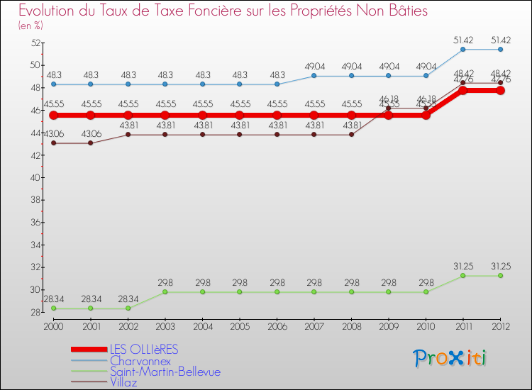 Evolution du taux de la taxe foncière sur les immeubles et terrains non batis pour LES OLLIèRES et les communes proches de 2000 à 2012 Comparaison des taux de la taxe foncière sur les immeubles et terrains non batis pour LES OLLIèRES et les communes voisines de 2000 à 2012