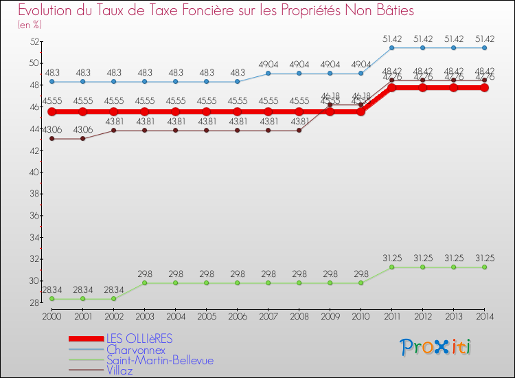 Evolution du taux de la taxe foncière sur les immeubles et terrains non batis pour LES OLLIèRES et les communes proches de 2000 à 2014 Comparaison des taux de la taxe foncière sur les immeubles et terrains non batis pour LES OLLIèRES et les communes voisines de 2000 à 2014