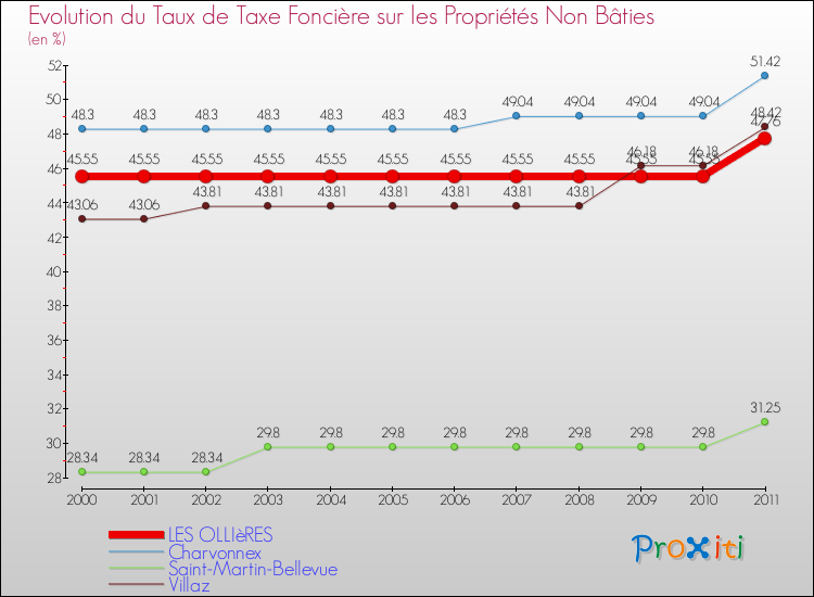 Evolution du taux de la taxe foncière sur les immeubles et terrains non batis pour LES OLLIèRES et les communes proches Comparaison des taux de la taxe foncière sur les immeubles et terrains non batis pour LES OLLIèRES et les communes voisines