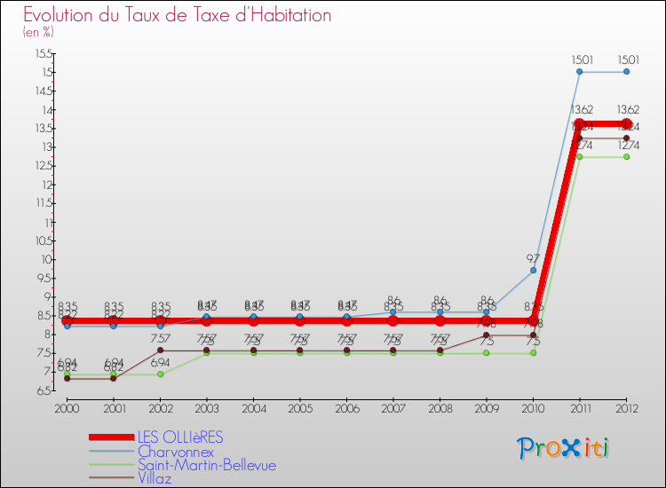 Evolution du taux de la taxe d'habitation pour LES OLLIèRES et les communes proches Comparaison des taux de la taxe d'habitation pour LES OLLIèRES et les communes voisines