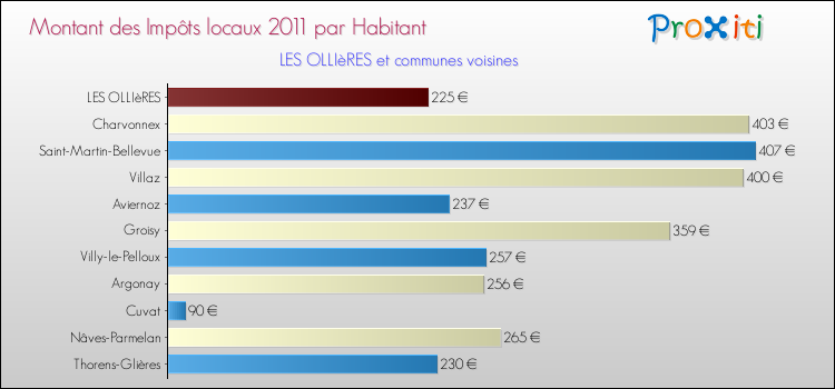 Montant des impôts locaux par Habitant pour LES OLLIèRES et les communes proches Comparaison des impôts locaux par habitant pour LES OLLIèRES et les communes voisines
