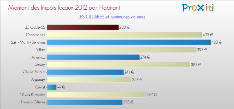 Montant des impôts locaux par Habitant pour LES OLLIèRES et les communes proches Comparaison des impôts locaux par habitant pour LES OLLIèRES et les communes voisines