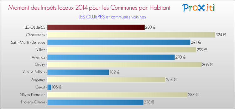 Montant des impôts locaux par Habitant pour LES OLLIèRES et les communes proches en 2014 Comparaison des impôts locaux par habitant pour LES OLLIèRES et les communes voisines en 2014