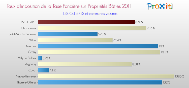 Taux d'imposition de la taxe foncière sur le bati 2011 pour LES OLLIèRES et les communes proches Comparaison des taux d'imposition de la taxe foncière sur le bati 2011 pour LES OLLIèRES et les communes voisines