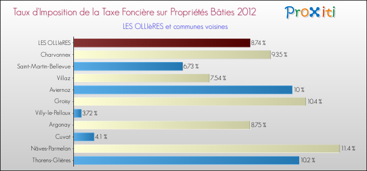 Taux d'imposition de la taxe foncière sur le bati 2012 pour LES OLLIèRES et les communes proches Comparaison des taux d'imposition de la taxe foncière sur le bati 2012 pour LES OLLIèRES et les communes voisines