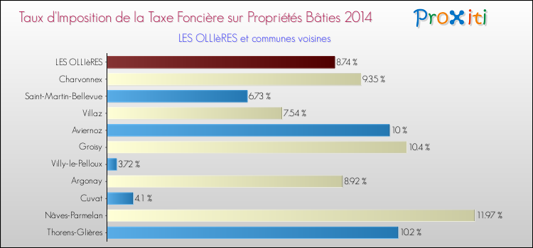 Taux d'imposition de la taxe foncière sur le bati 2014 pour LES OLLIèRES et les communes proches Comparaison des taux d'imposition de la taxe foncière sur le bati 2014 pour LES OLLIèRES et les communes voisines