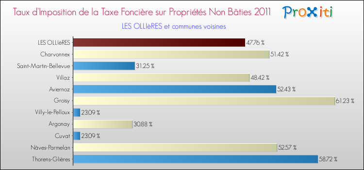 Taux d'imposition de la taxe foncière sur les immeubles et terrains non batis 2011 pour LES OLLIèRES et les communes proches Comparaison des taux d'imposition de la taxe foncière sur les immeubles et terrains non batis 2011 pour LES OLLIèRES et les communes voisines